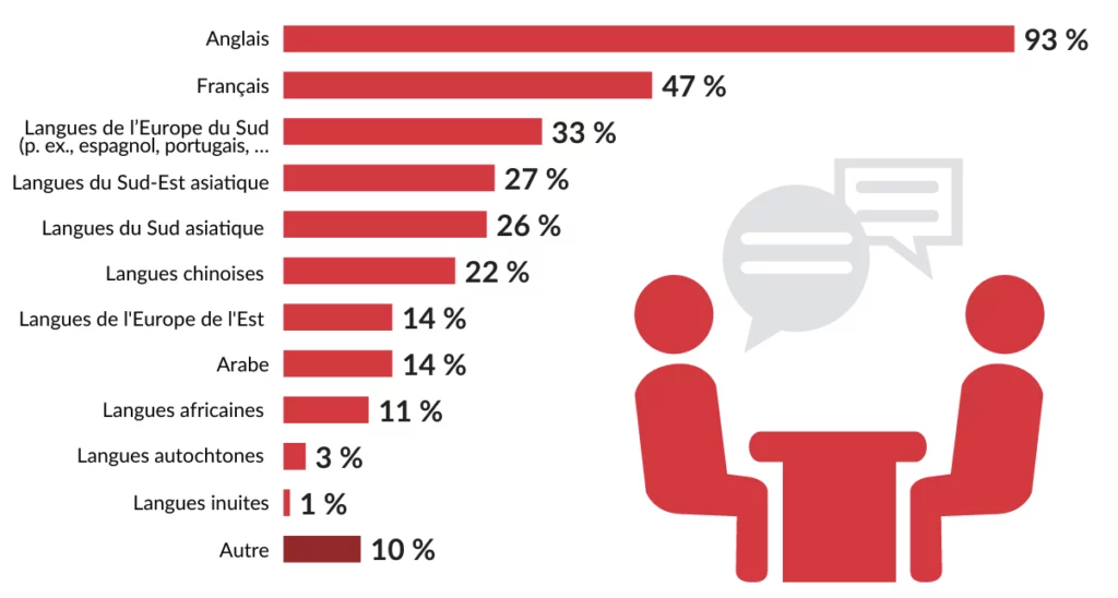 Anglais: 93%, Français: 47%, Langues de l’Europe du Sud (p. ex., espagnol, portugais, …: 33%, Langues du Sud-Est asiatique: 27%, Langues du Sud asiatique: 26%, Langues chinoises: 22%, Langues de l'Europe de l'Est: 14%, Arabe: 14%, Langues africaines: 11%, Langues autochtones: 3%, Langues inuites: 1%, Autre: 10%.